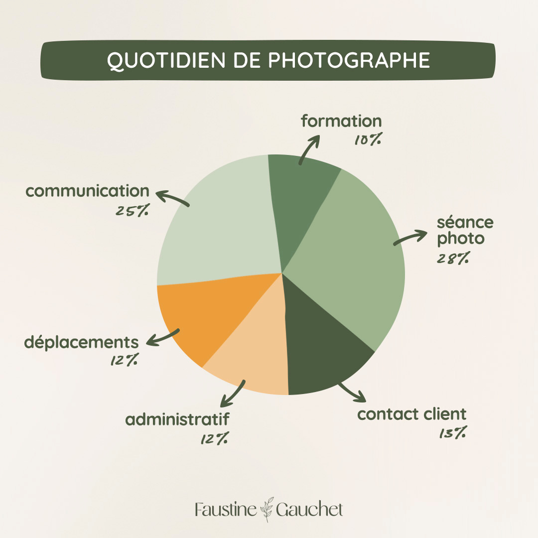 infographie répartition des tâches du photographe indépendant