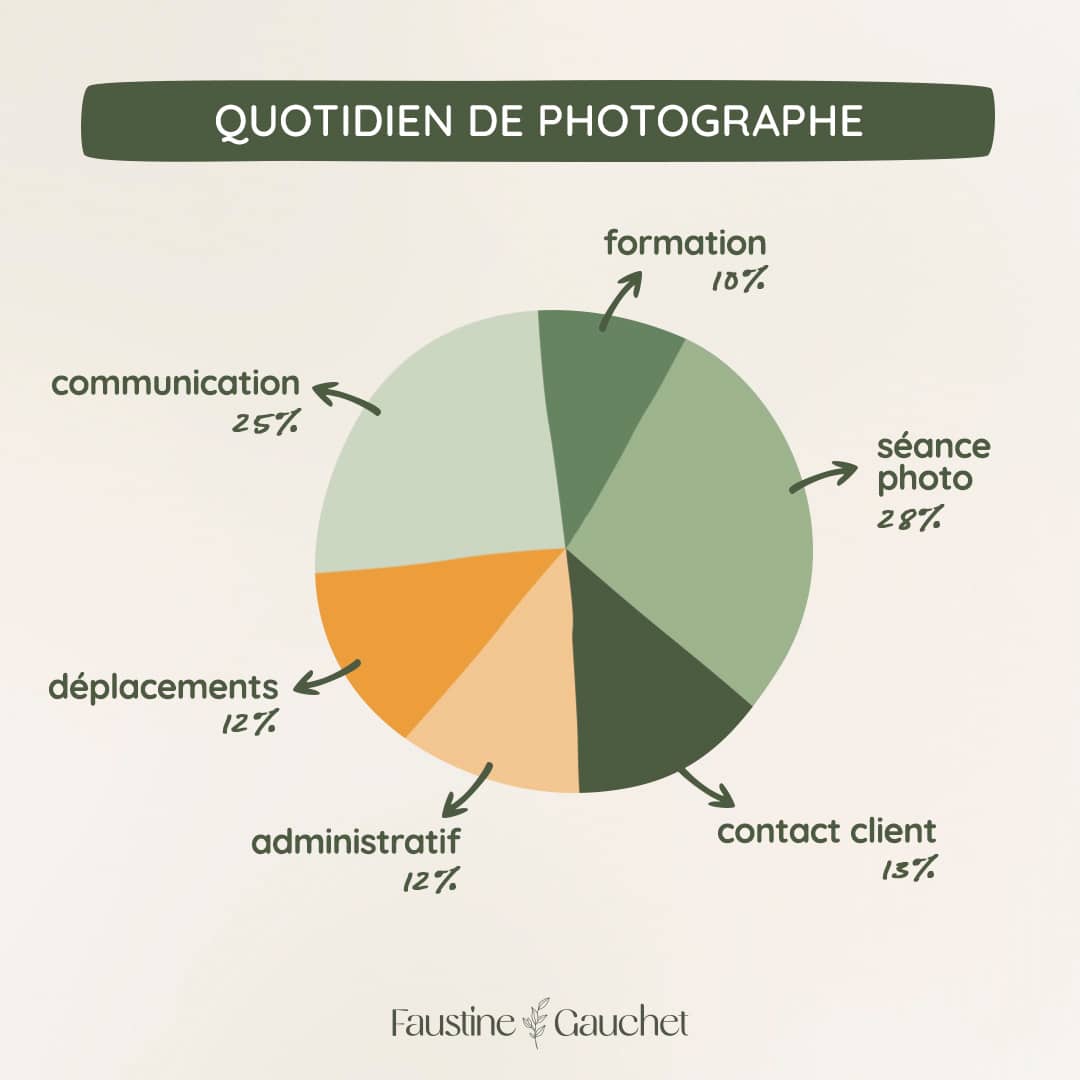 infographie répartition des tâches du photographe indépendant